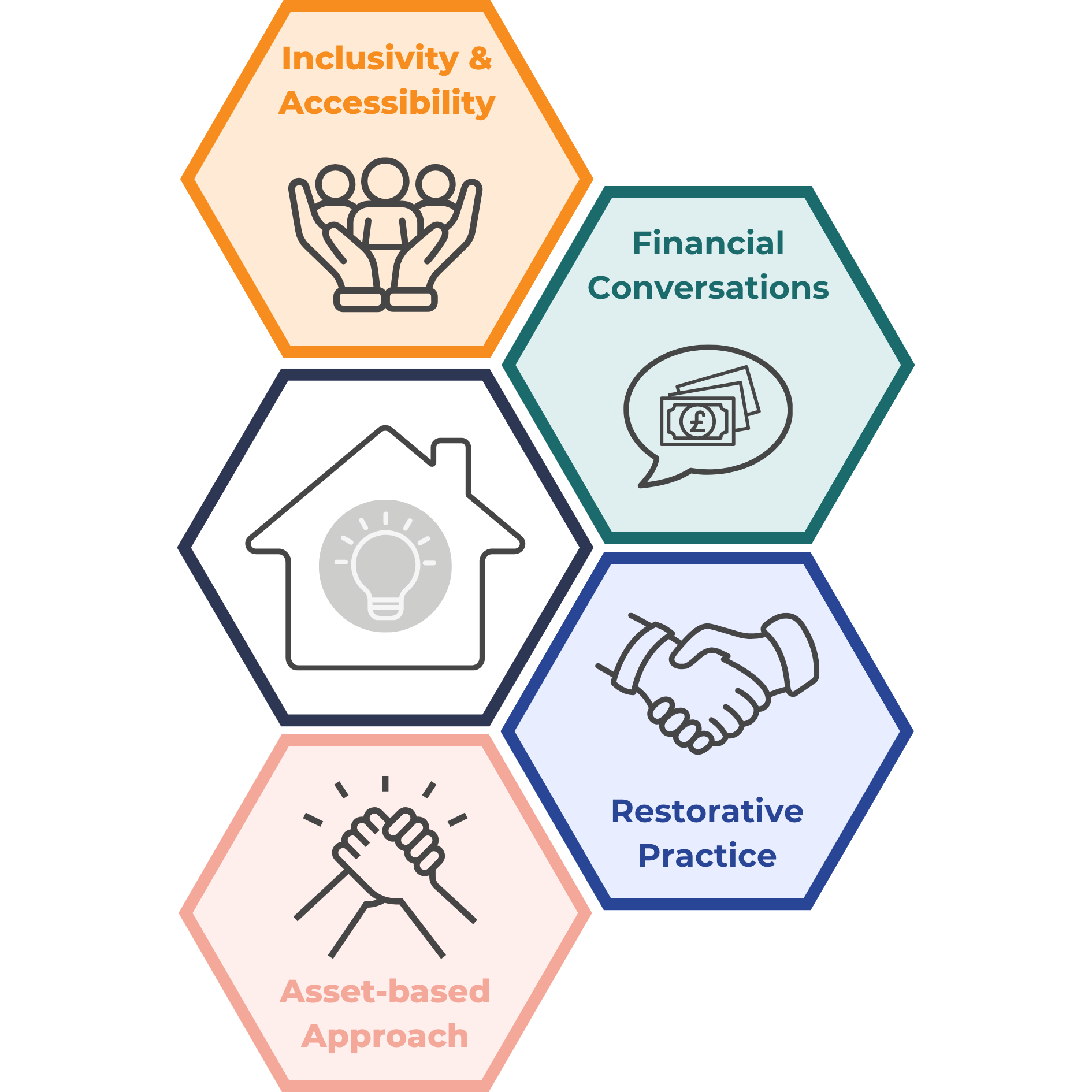 An image of 5 differently coloured hexagons. The one in the middle is grey and contains an icon of a house with a lightbulb in. Around this one, the top hexagon is orange and says inclusivity and accessibility, with an image on three people being held in a pair of hands. Clockwise is a teal hexagon and says difficult conversations, with an image of money in a speech bubble. Clockwise again is a violet blue hexagon saying restorative practice,  with an image of two holding hands. The hexagon at the bottom is a pale coral pink, and says asset-based approach, with a two hands high-fiving.